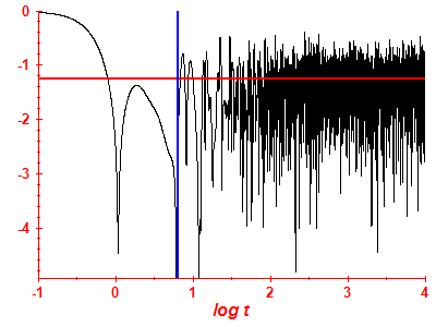 Survival probability log
